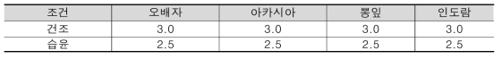 오배자, 아카시아, 뽕잎 및 인도람 천연염색 한지사로 제직한 직물의 냄새