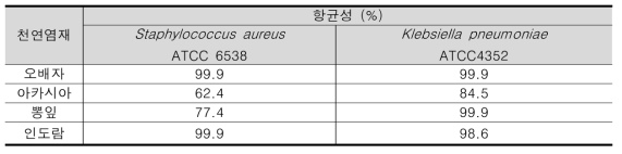 오배자, 아카시아, 뽕잎 및 인도람으로 염색한 한지사로 제직한 직물의 항균성