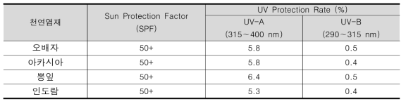 오배자, 아카시아, 뽕잎 및 인도람으로 염색한 한지사로 제직한 직물의 자외선 차단성