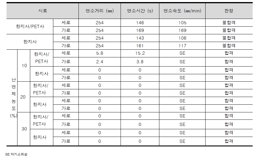 연소성 시험 결과