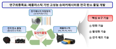 연구 최종목표와 달성을 위한 핵심 요구 기술