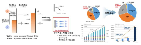 슈퍼커패시터의 작동원리와 응용분야별 시장 성장 예측