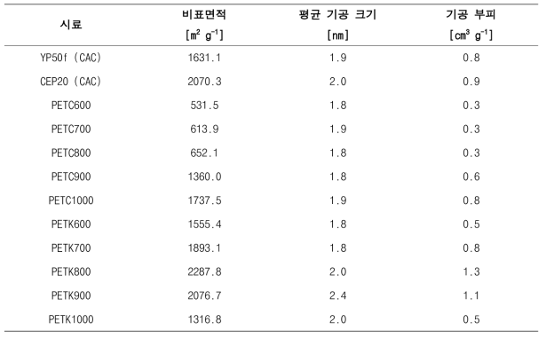 상용 PET 기반 탄소재료의 비표면적 및 기공 부피 특성