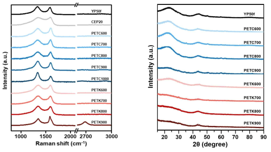 PET 기반 탄소재료의 라만 스펙트럼 및 XRD patterns
