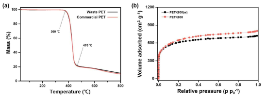 PET 기반 탄소재료의 (a)열중량 분석 및 (b)질소 흡∙탈착 등온선