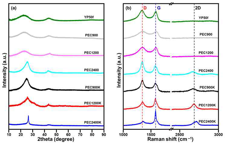 PE 기반 탄소재료의 (a)XRD patterns 및 (b)라만 스펙트럼