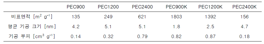 PE 기반 탄소재료의 구조적 특성