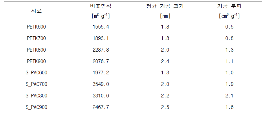 PET 기반 활성탄소재료의 비표면적 및 기공 부피 특성