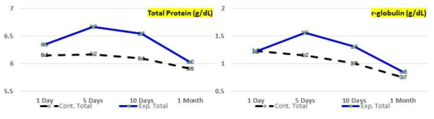 대조군(Control Total)과 실험군(Experimental Total)의 Total Protein, r-globulin 수치 변화 비교