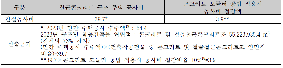 콘크리트 모듈러 주택 건설공사비 추정 (2023년 기준, 단위: 조원)