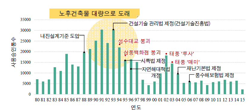 서울시 건축물 사용승인 현황 (2017년 기준, 출처 : 서울기술연구원)
