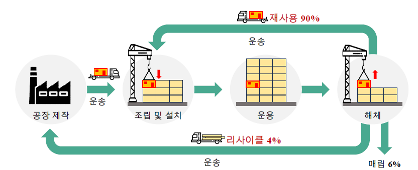 모듈러 건설기술의 개념 (출처 : 2022년 국토교통부)