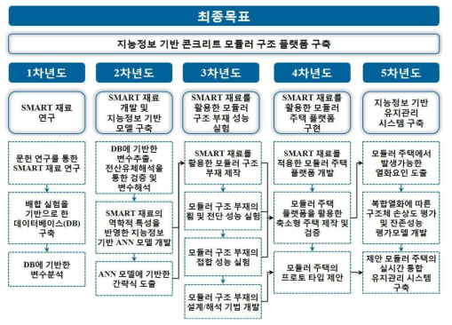 연차별 세부연구목표