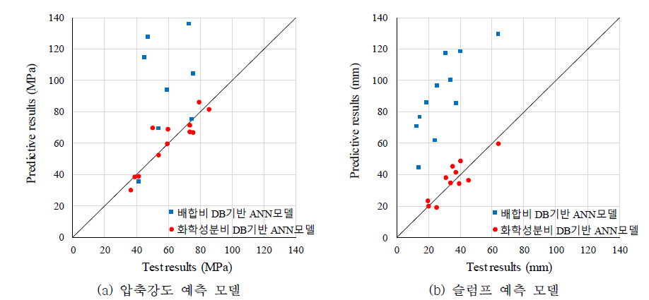 ANN 모델 검증