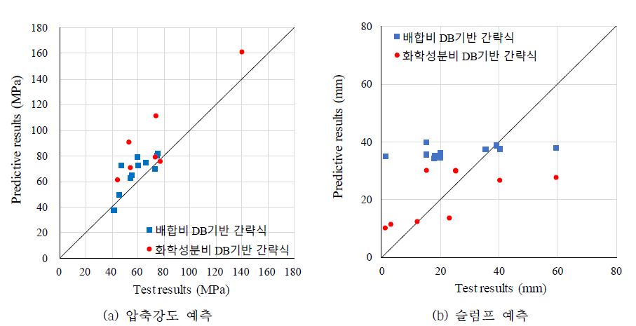 유전자 프로그램으로 도출한 예측식 검증