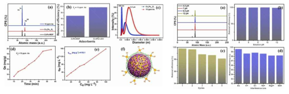 (a) 다양한 흡착제를 사용한 As(III) 제거 연구의 ICP-MS 스펙트럼 (b) CoFe-MOF 및 Co x Fe 3−x O 4 에 대한 제거 효율 As(III) (c) Cox 의 입자 크기 분석 Fe3−xO4 및 순수 As(III) 금속 용액 (d) As(III)의 흡착 평형 (e) CoxFe3−xO4 에 대한 As(III) 흡착 용량 (f) 메커니즘 다이어그램 CoxFe3−xO4에 대한 As(III) 흡착