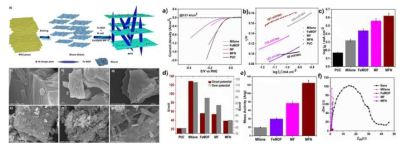 (a) MFN 합성의 개략도. (b) MAX SEM 이미지 (e) FE-MOF가 MXene 상단에 MFN의 평면도 (f) MXene 층 사이의 공간에 Fe-MOF (g) 500 nm에서 그림 f의 확대/ (a) 합성된 물질의 LSV 분극 (b) LSV 편광 곡선으로부터 계산된 타펠 기울기 (c) 교환 전류 밀도를 해석하는 플롯 (d) LSV 극성 곡선의 시작 전위와 과전위를 나타내는 플롯 (e) 로딩된 Pt의 양에 대한 개발된 촉매의 질량 활성 (f) EIS 분석