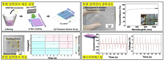 투명 압력센서, 광투과도, 에너지하베스팅 소자 및 각각 소자의 물성 분석 결과