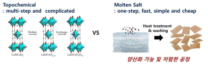 용액 기반 페로브스카이트 제조 가능 공정 비교