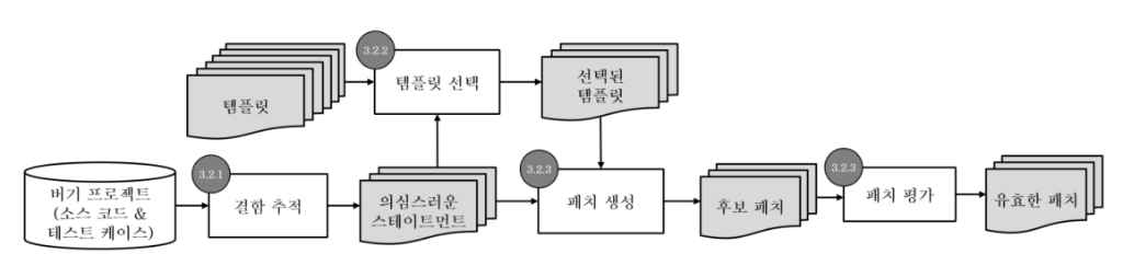 패턴 활용 APR 과정