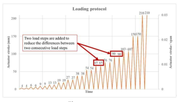 Loading protocol