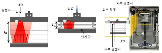 광센서를 활용한 감압식액추에이터 내장형 위치 센싱 시스템 구축