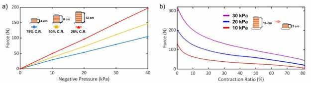 감압식 액추에이터의 (a) Blocked Force와 (b) Isobaric Force