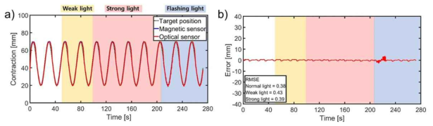외부 광교란 상태에서 (a) 감압식 액추에이터의 위치 감지 정확도 측정과 (b) 오차