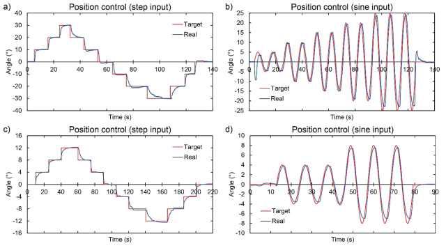 다리를 편 상태에서 (a) Step과 (b) sine 입력 및 접은 상태에서 (c) step과 (d) sine 입력에 대한 회전각 제어 결과