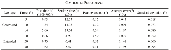 다리를 편 상태와 접은 상태에서의 목표 각도에 대한 제어 성능