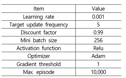 DQN의 하이퍼파라미터 값