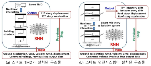 비선형 지진응답 예측을 위한 RNN 심층신경망 모델의 구성