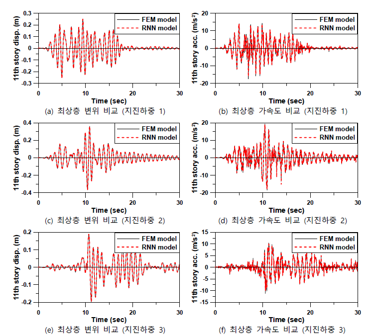스마트 TMD가 설치된 구조물의 RNN 모델과 FEM 모델의 지진응답 비교