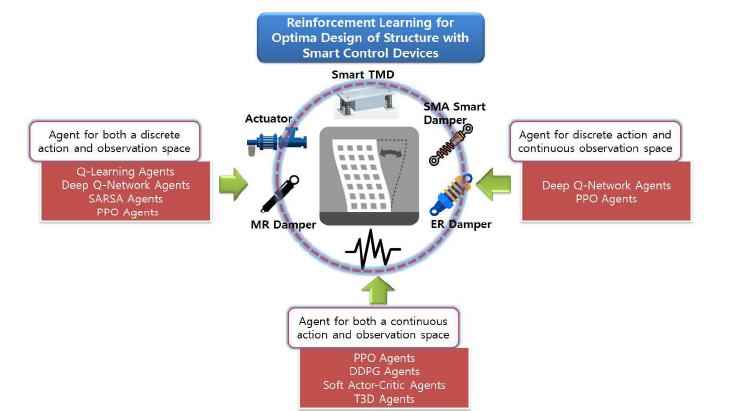 구조물 및 스마트 제어장치 최적설계 적용 가능 강화학습 agent 분석