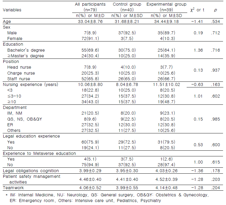 Demographic characteristics and homogeneity between two groups (N=79)