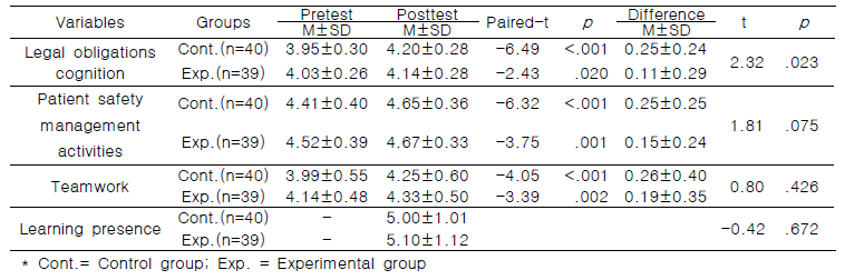 Changes in outcomes for Experimental and control groups (N=79)