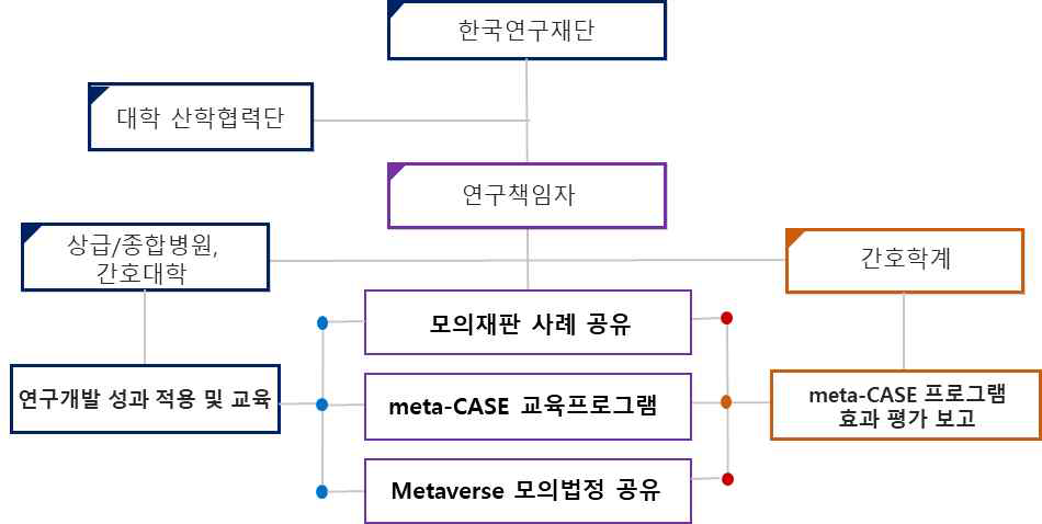 연구개발성과 관리 추진체계