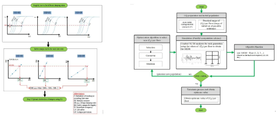 Fragility based optimization process