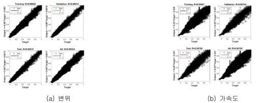 머신러닝모델의 정확도 (Linear correlation factor (R))