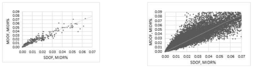 Max. displacement relationships of data augmented using Monte Carlo Simulation (MCS) : (a) MDOF-SDOF relation for 100 real samples; (b) MDOF-SDOF relation for 10000 synthetic samples