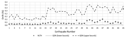 Upper and lower bounds for max. inter-story drifts for various earthquakes