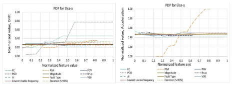 Upper and lower bounds for max. inter-story drifts for various earthquakes