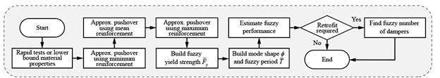 Flowchart of the proposed procedure