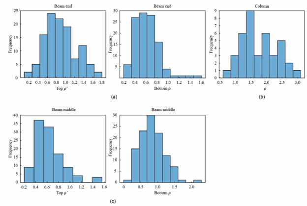 Statistical distribution of reinforcement ratios of pre-code structures in Korea: (a)Top and bottom reinforcement at beam ends; (b) longitudinal reinforcement of columns; (c) top and bottom reinforcement at the middle part of beams