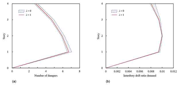 Results of fuzzy retrofit procedure : (a) number of dampers required for different stories; (b) estimated interstory drift ratio demand after retrofit