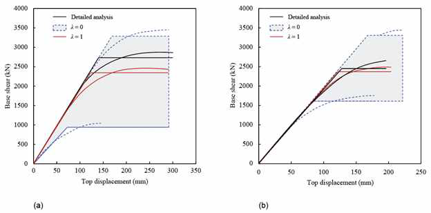 Comparison between detailed pushover analysis and the results obtained by uncertain reinforcement details: (a) in the y-direction; (b) in the x-direction