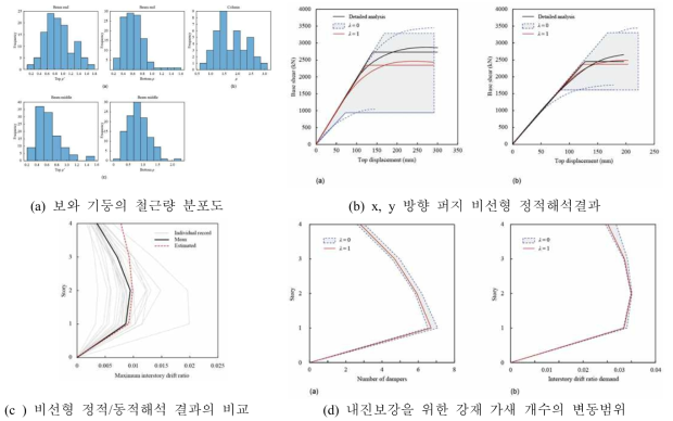 RC 저층 모멘트골조의 구조 정보 데이터 기반 불확실성을 고려한 퍼지 보강설계 결과