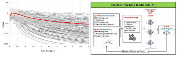 사용된 지진의 응답스펙트럼과 머신러닝 모델 개발 절차