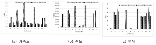 ANN model 및 비선형 동적해석 결과의 비교