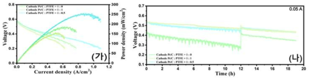 환원극 PTFE 분말 함량에 따른 I-V (가), 정전류 내구성 (나) 측정 결과